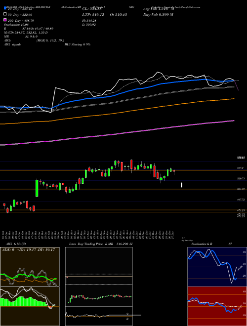 Intuitive Surgical, Inc. ISRG Support Resistance charts Intuitive Surgical, Inc. ISRG NASDAQ