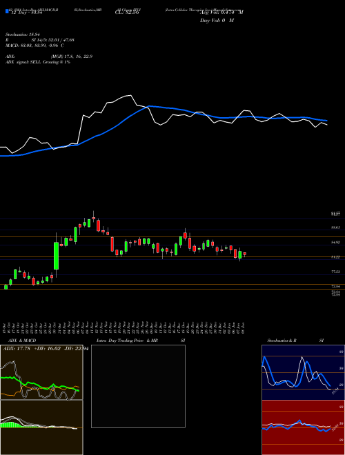 Chart Intra Cellular (ITCI)  Technical (Analysis) Reports Intra Cellular [