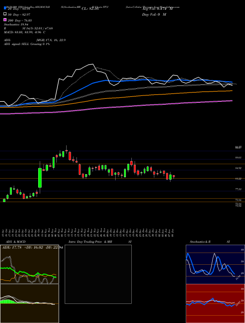 Intra-Cellular Therapies Inc. ITCI Support Resistance charts Intra-Cellular Therapies Inc. ITCI NASDAQ