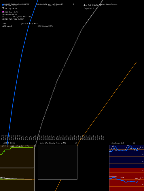 Iteris, Inc. ITI Support Resistance charts Iteris, Inc. ITI NASDAQ