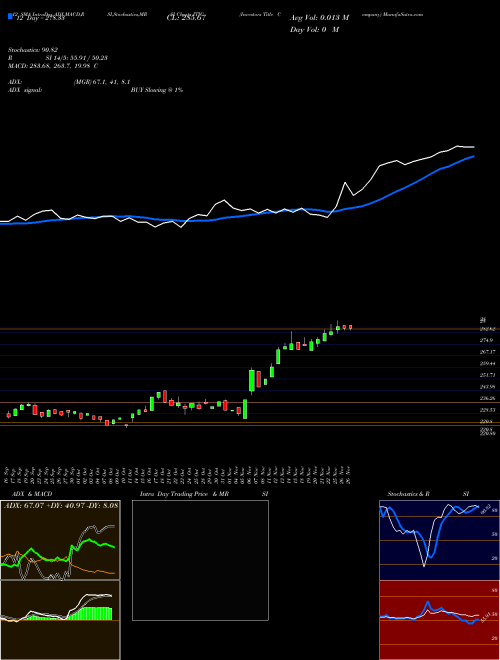 Chart Investors Title (ITIC)  Technical (Analysis) Reports Investors Title [