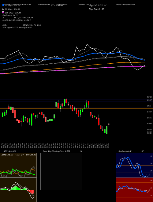 Investors Title Company ITIC Support Resistance charts Investors Title Company ITIC NASDAQ