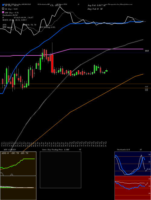 Iteos Therapeutics Inc ITOS Support Resistance charts Iteos Therapeutics Inc ITOS NASDAQ