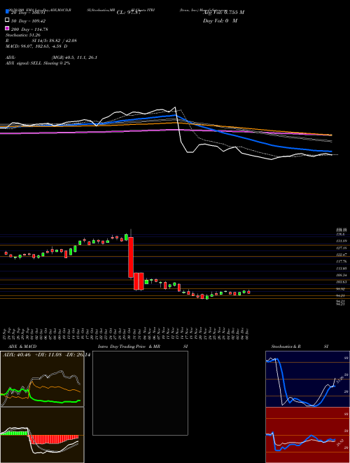 Itron, Inc. ITRI Support Resistance charts Itron, Inc. ITRI NASDAQ