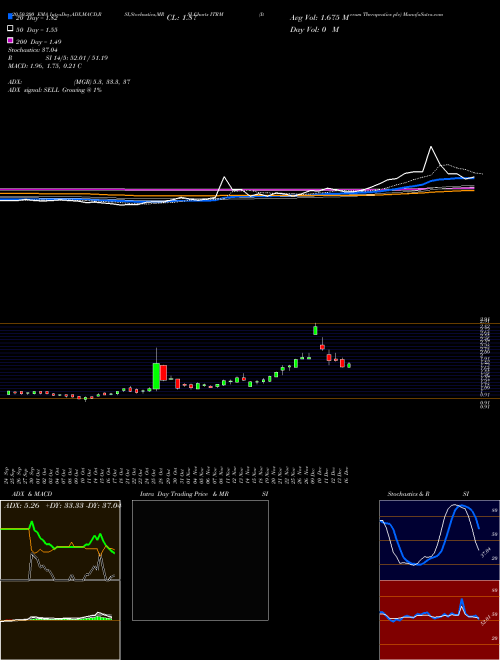 Iterum Therapeutics Plc ITRM Support Resistance charts Iterum Therapeutics Plc ITRM NASDAQ