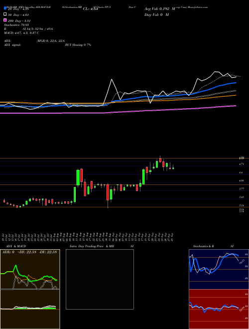 Itus Corp Cmn ITUS Support Resistance charts Itus Corp Cmn ITUS NASDAQ