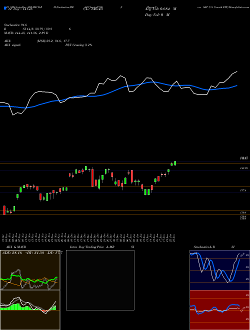 Chart Ishares Core (IUSG)  Technical (Analysis) Reports Ishares Core [