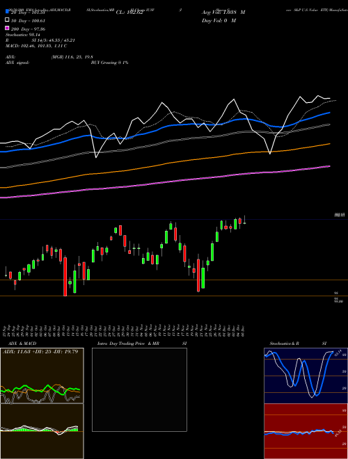 IShares Core S&P U.S. Value ETF IUSV Support Resistance charts IShares Core S&P U.S. Value ETF IUSV NASDAQ
