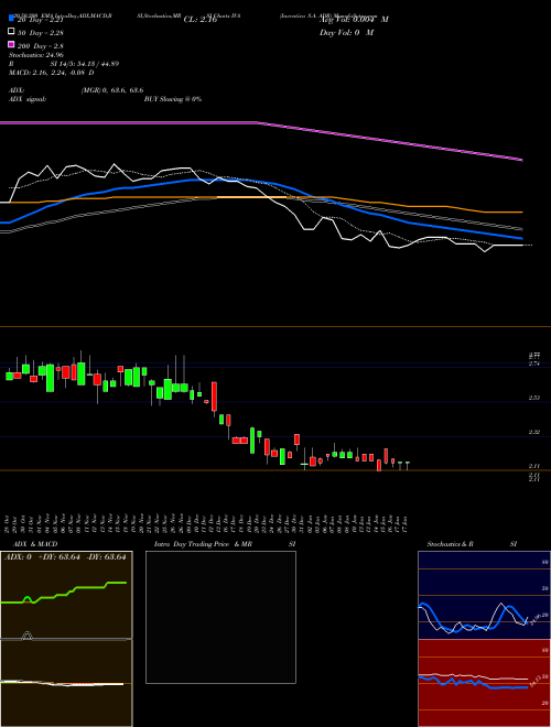 Inventiva S.A. ADR IVA Support Resistance charts Inventiva S.A. ADR IVA NASDAQ