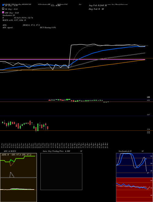 Intevac, Inc. IVAC Support Resistance charts Intevac, Inc. IVAC NASDAQ