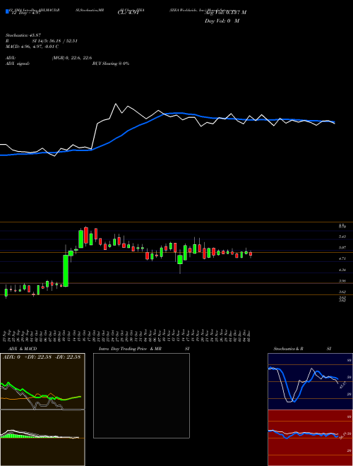 Chart Izea Worldwide (IZEA)  Technical (Analysis) Reports Izea Worldwide [
