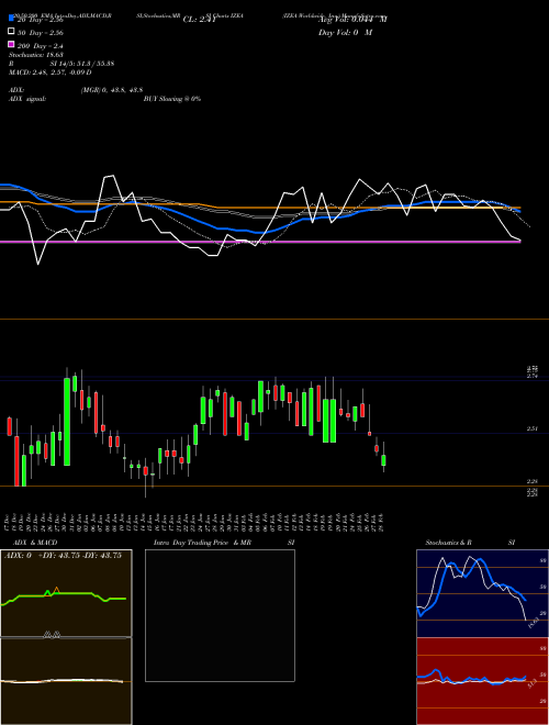 IZEA Worldwide, Inc. IZEA Support Resistance charts IZEA Worldwide, Inc. IZEA NASDAQ