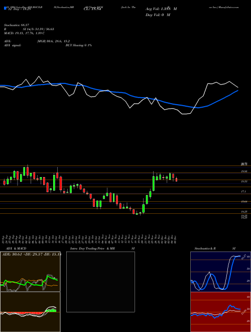 Chart Jack In (JACK)  Technical (Analysis) Reports Jack In [