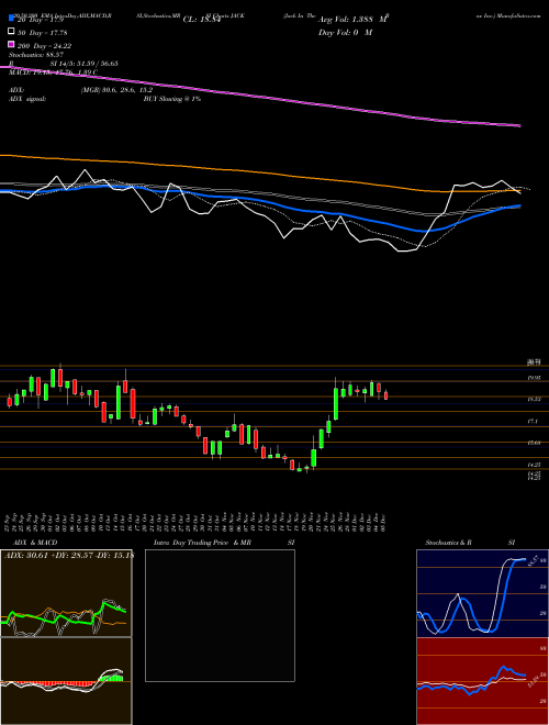 Jack In The Box Inc. JACK Support Resistance charts Jack In The Box Inc. JACK NASDAQ