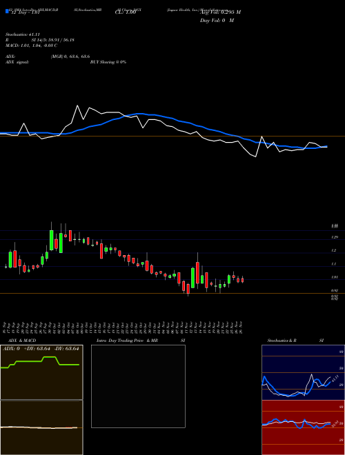 Chart Jaguar Health (JAGX)  Technical (Analysis) Reports Jaguar Health [