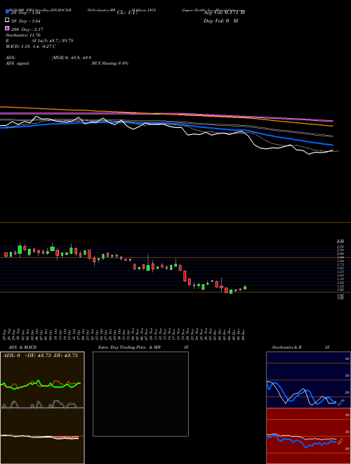 Jaguar Health, Inc. JAGX Support Resistance charts Jaguar Health, Inc. JAGX NASDAQ