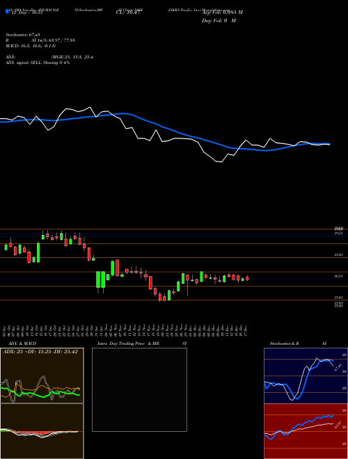 Chart Jakks Pacific (JAKK)  Technical (Analysis) Reports Jakks Pacific [