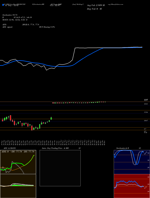 Chart Jamf Holding (JAMF)  Technical (Analysis) Reports Jamf Holding [
