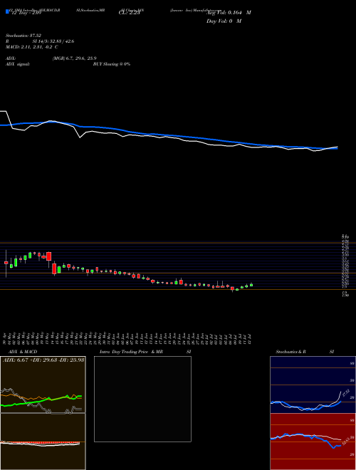 Chart Janone Inc (JAN)  Technical (Analysis) Reports Janone Inc [