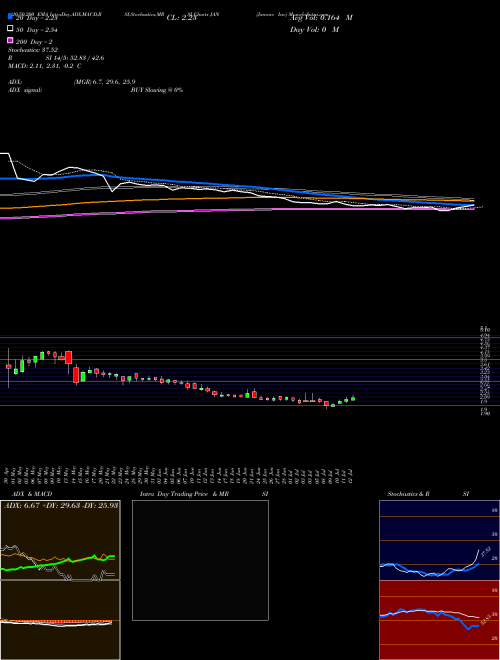 Janone Inc JAN Support Resistance charts Janone Inc JAN NASDAQ