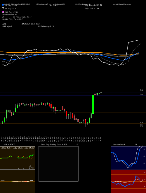 JA Solar Holdings, Co., Ltd. JASO Support Resistance charts JA Solar Holdings, Co., Ltd. JASO NASDAQ
