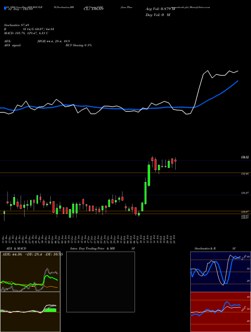 Chart Jazz Pharmaceuticals (JAZZ)  Technical (Analysis) Reports Jazz Pharmaceuticals [