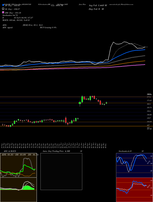 Jazz Pharmaceuticals Plc JAZZ Support Resistance charts Jazz Pharmaceuticals Plc JAZZ NASDAQ
