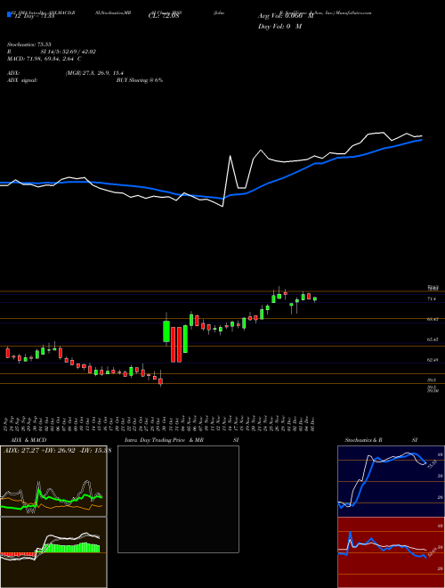 Chart John B (JBSS)  Technical (Analysis) Reports John B [