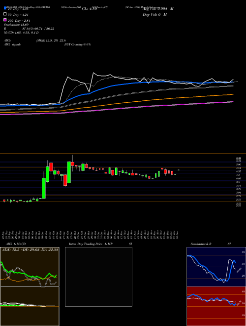9F Inc ADR JFU Support Resistance charts 9F Inc ADR JFU NASDAQ