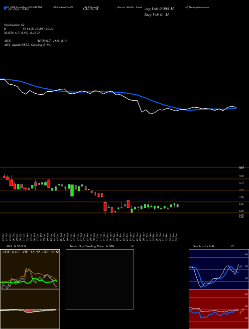 Chart Aurora Mobile (JG)  Technical (Analysis) Reports Aurora Mobile [