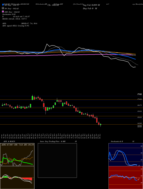 J & J Snack Foods Corp. JJSF Support Resistance charts J & J Snack Foods Corp. JJSF NASDAQ