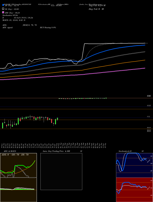 Jamba, Inc. JMBA Support Resistance charts Jamba, Inc. JMBA NASDAQ