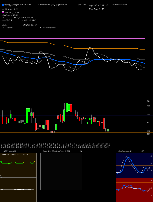 JMU Limited JMU Support Resistance charts JMU Limited JMU NASDAQ