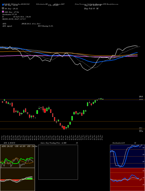 Virtus Terranova U.S. Quality Momentum ETF JOET Support Resistance