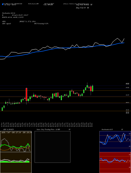 Chart Johnson Outdoors (JOUT)  Technical (Analysis) Reports Johnson Outdoors [