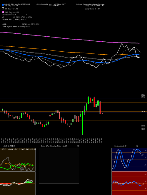 Johnson Outdoors Inc. JOUT Support Resistance charts Johnson Outdoors Inc. JOUT NASDAQ