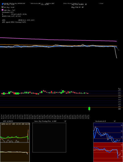 China Finance Online Co. Limited JRJC Support Resistance charts China Finance Online Co. Limited JRJC NASDAQ