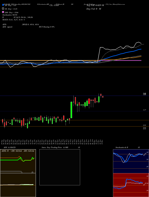 Jerash Holdings (US), Inc. JRSH Support Resistance charts Jerash Holdings (US), Inc. JRSH NASDAQ