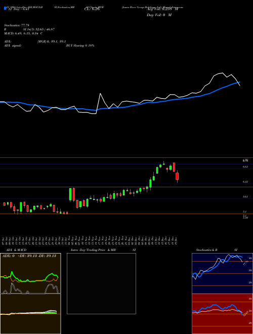 Chart James River (JRVR)  Technical (Analysis) Reports James River [