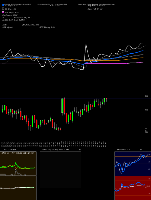 James River Group Holdings, Ltd. JRVR Support Resistance charts James River Group Holdings, Ltd. JRVR NASDAQ