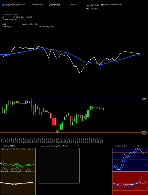 Chart Navient Corporation (JSM)  Technical (Analysis) Reports Navient Corporation [