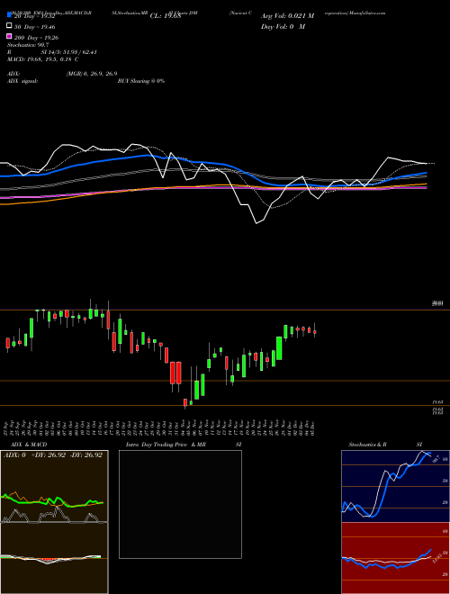 Navient Corporation JSM Support Resistance charts Navient Corporation JSM NASDAQ