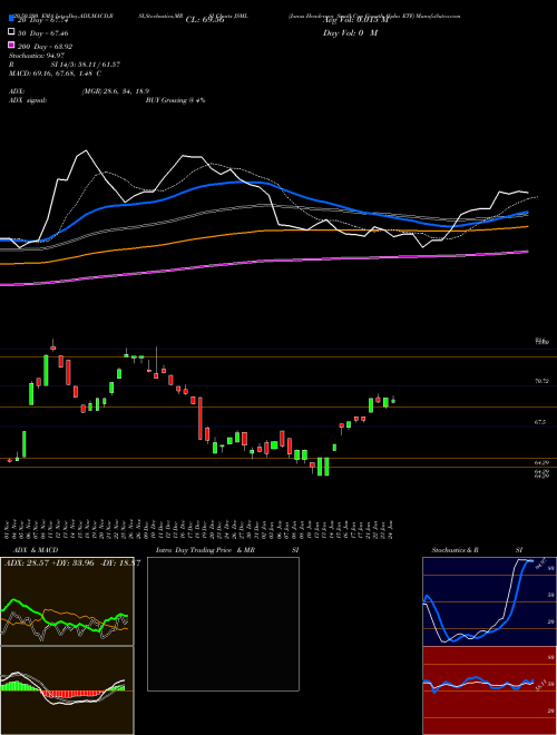 Janus Henderson Small Cap Growth Alpha ETF JSML Support Resistance charts Janus Henderson Small Cap Growth Alpha ETF JSML NASDAQ