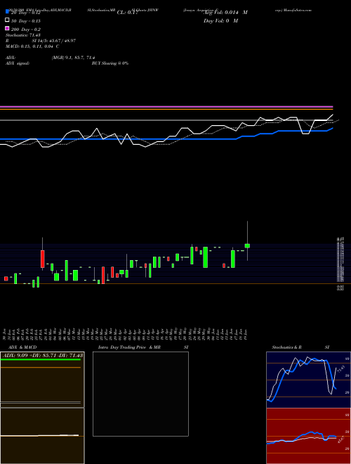 Jensyn Acquistion Corp. JSYNW Support Resistance charts Jensyn Acquistion Corp. JSYNW NASDAQ