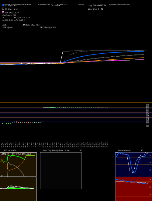 JetPay Corporation JTPY Support Resistance charts JetPay Corporation JTPY NASDAQ