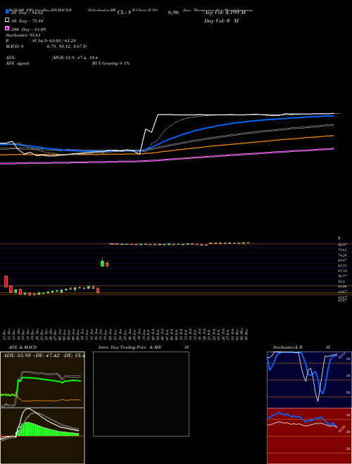 Juno Therapeutics, Inc. JUNO Support Resistance charts Juno Therapeutics, Inc. JUNO NASDAQ