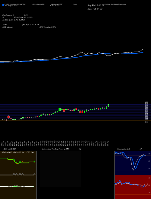 Chart Jupiter Wellness (JUPW)  Technical (Analysis) Reports Jupiter Wellness [