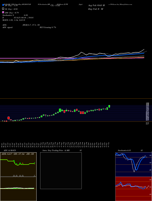 Jupiter Wellness Inc JUPW Support Resistance charts Jupiter Wellness Inc JUPW NASDAQ