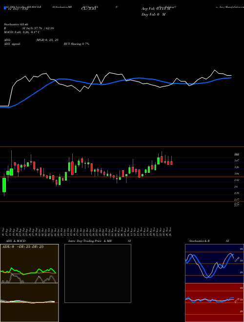 Chart Coffee Holding (JVA)  Technical (Analysis) Reports Coffee Holding [