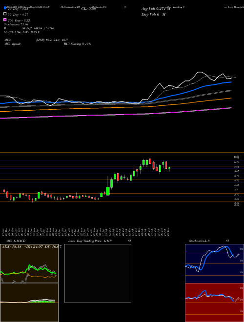 Coffee Holding Co., Inc. JVA Support Resistance charts Coffee Holding Co., Inc. JVA NASDAQ